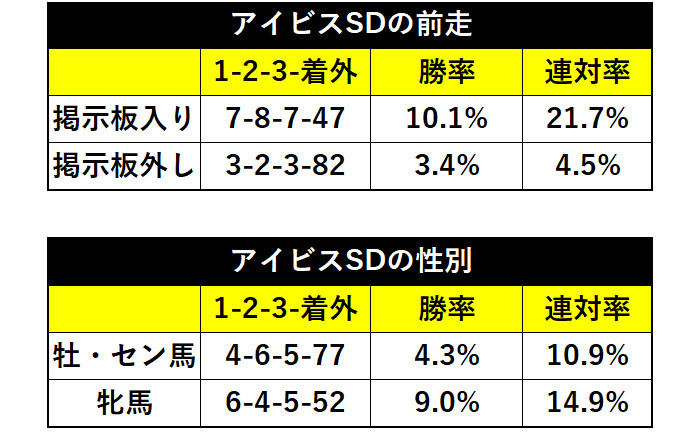 アイビスSDの年齢とアイビスSDの馬体重ⒸSPAIA