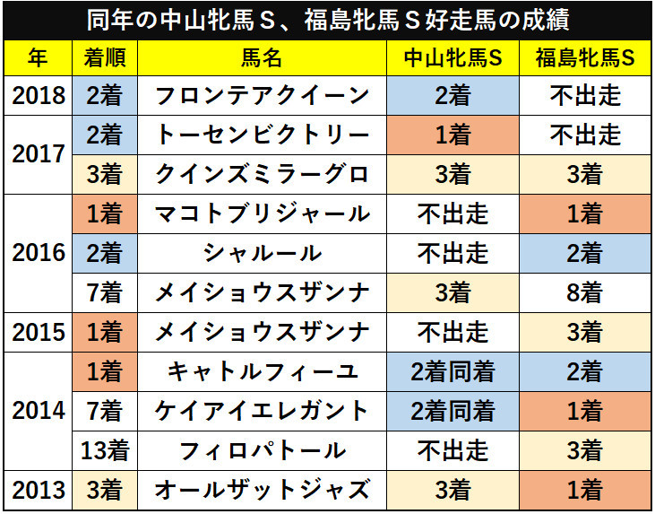 クイーンSと同年の中山牝馬S、福島牝馬S好走馬の成績ⒸSPAIA