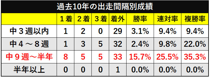 クイーンSと同年の中山牝馬S、福島牝馬S好走馬の成績ⒸSPAIA