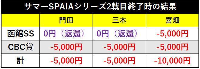 サマーSPAIAシリーズ2戦目終了時の結果ⒸSPAIA