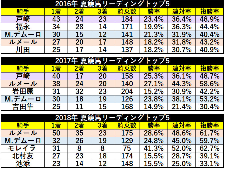 過去3年の夏競馬リーディングトップ5ⒸSPAIA