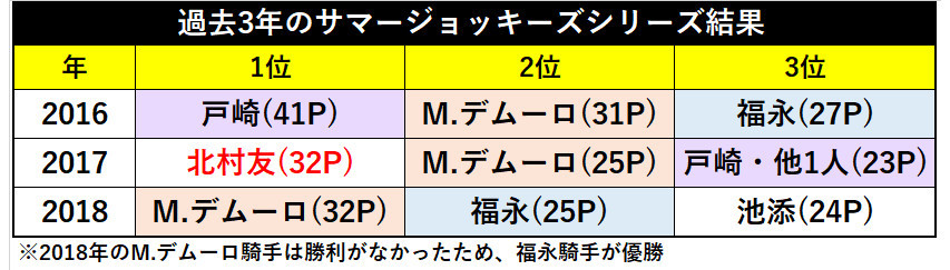 過去3年のサマージョッキーズシリーズ結果ⒸSPAIA