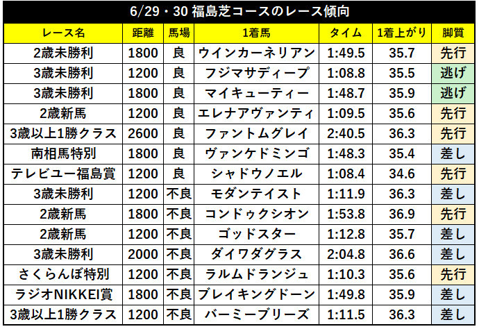 6/29・30 福島芝コースのレース傾向ⒸSPAIA