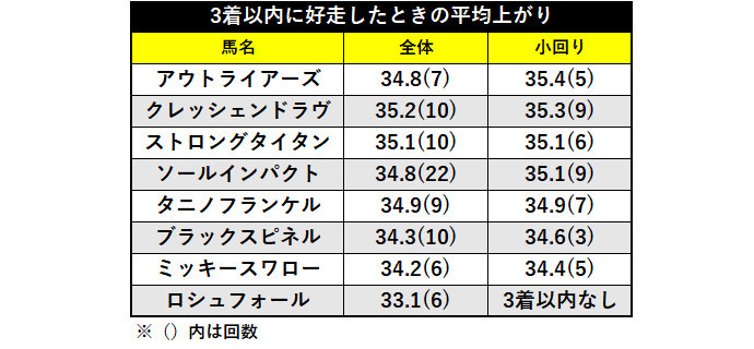3着以内に好走したときの平均上がりⒸSPAIA