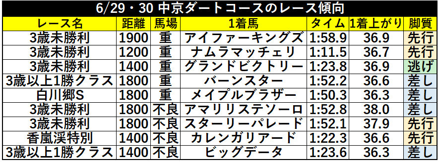 6/29・30 中京ダートコースのレース傾向