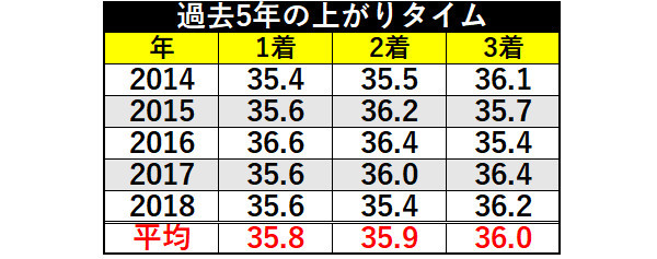 過去5年の上がりタイム