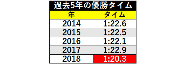 過去5年の優勝タイム