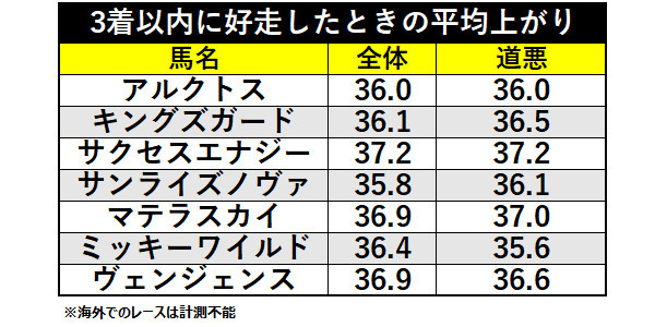 3着以内に好走したときの平均上がり