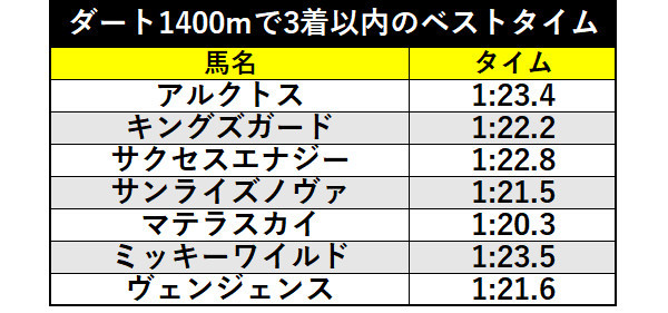 ダート1400mで3着以内のベストタイム