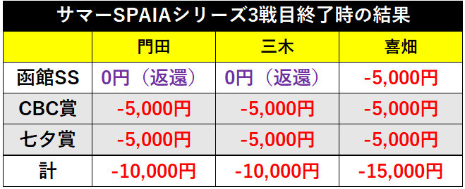 サマーSPAIAシリーズ第3戦までの結果ⒸSPAIA