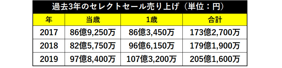 過去3年のセレクトセール売り上げⒸSPAIA