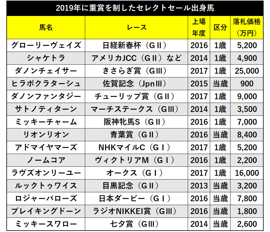 2019年に重賞を制したセレクトセール出身馬ⒸSPAIA