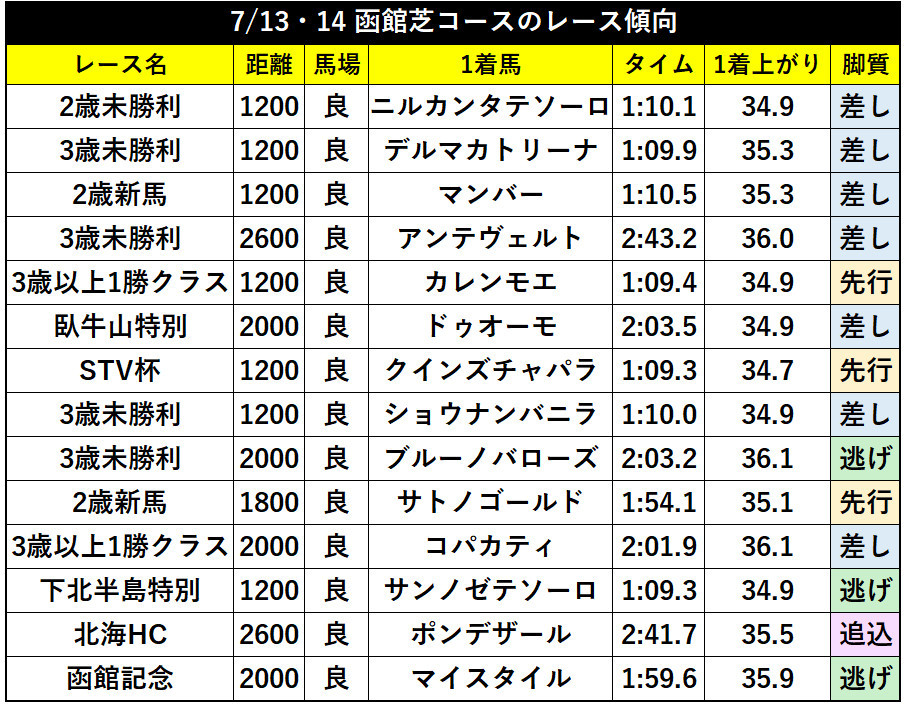 平均上がりは35.6 函館2歳Sは前走で上がり35.1の足を使ったあの