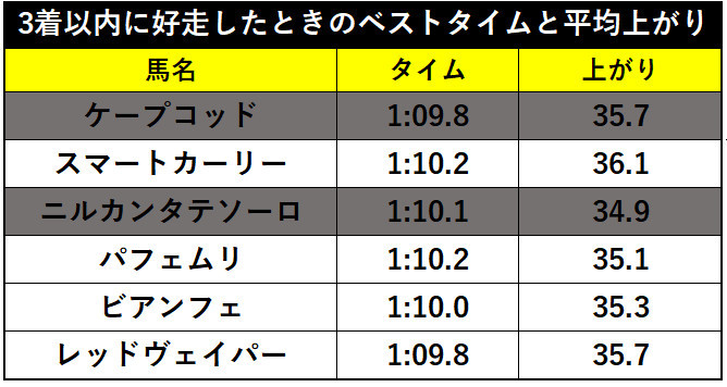 函館2歳S出走馬の3着以内に好走したときのベストタイムと平均上がりⒸSPAIA