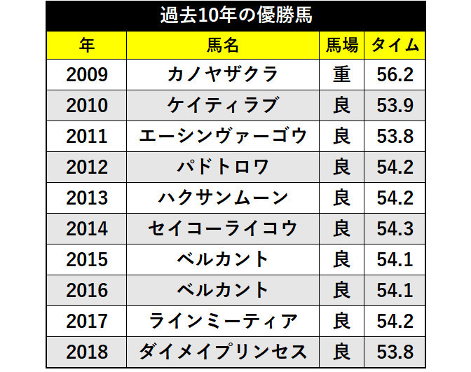 過去10年のアイビスサマーダッシュ優勝馬ⒸSPAIA