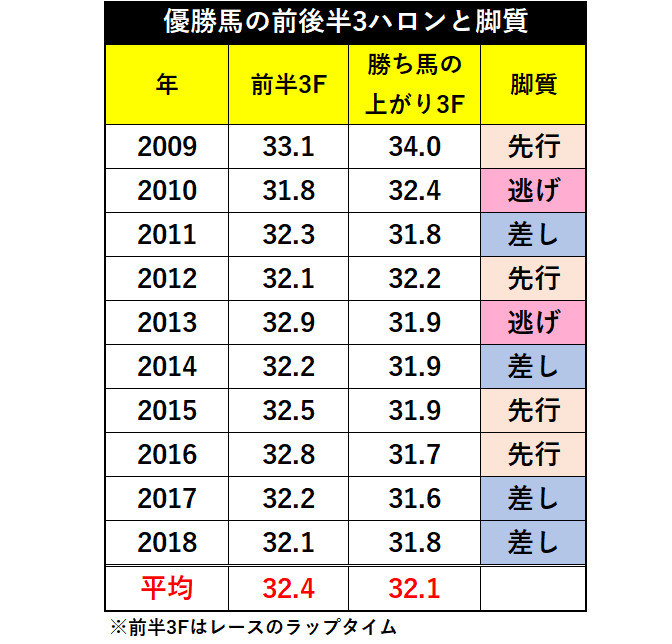 過去10年のアイビスサマーダッシュ優勝馬の優勝馬の前後半3ハロンと脚質ⒸSPAIA