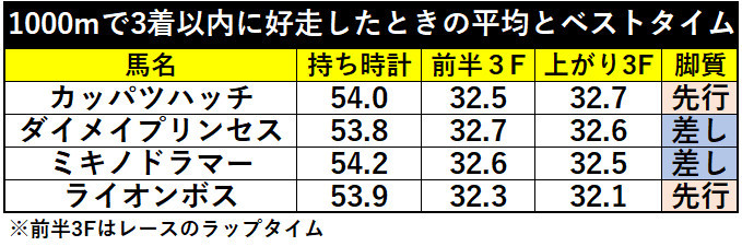 1000mで3着以内に好走したときの平均とベストタイムⒸSPAIA