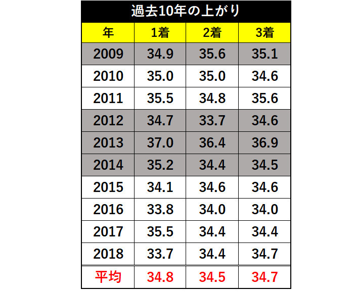 クイーンSの過去10年の3着以内の上がりⒸSPAIA