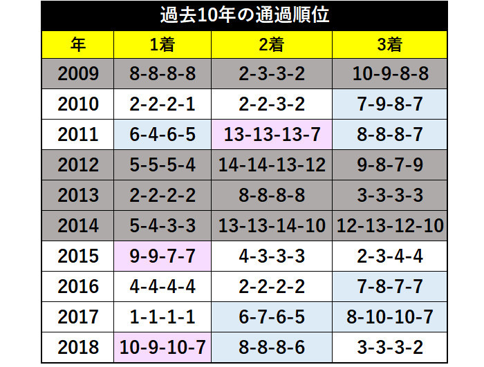 クイーンSの過去10年の過去10年の通過順位ⒸSPAIA