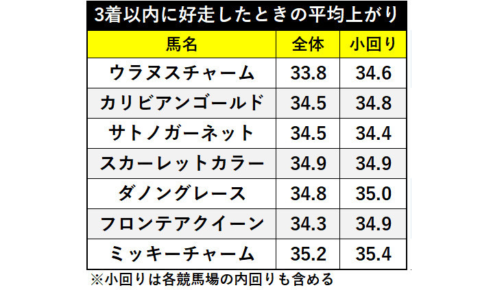 クイーンSの有力馬の3着以内に好走したときの平均上がりⒸSPAIA