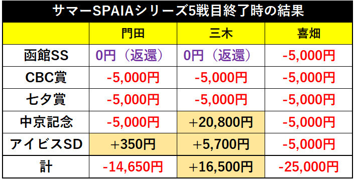 サマーSPAIAシリーズ5戦目終了時の結果