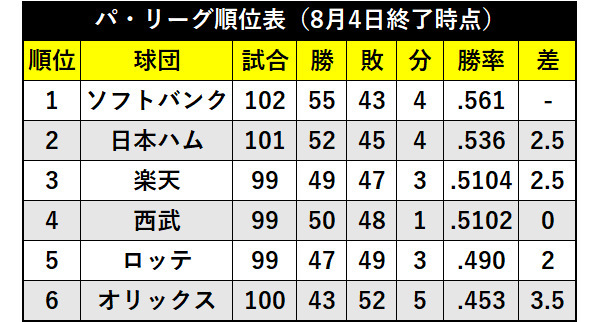 パ・リーグ順位表