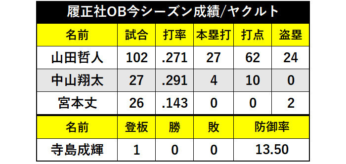 履正社OB今シーズン成績/ヤクルトⒸSPAIA
