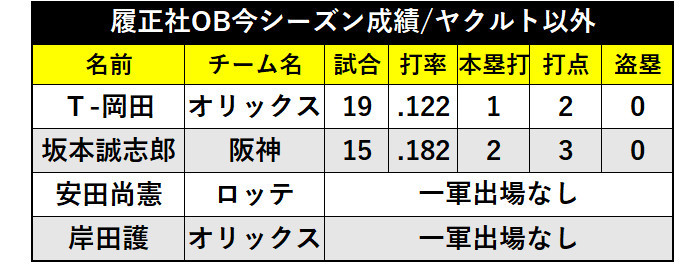 履正社OB今シーズン成績/ヤクルト以外ⒸSPAIA
