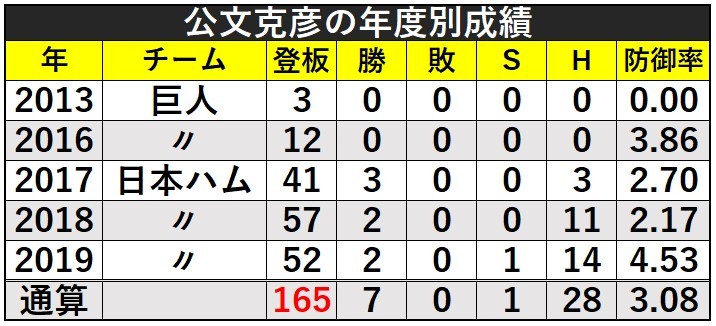 日本ハム 公文が初登板から165戦無敗の新記録 初登板 以外では Spaia スパイア