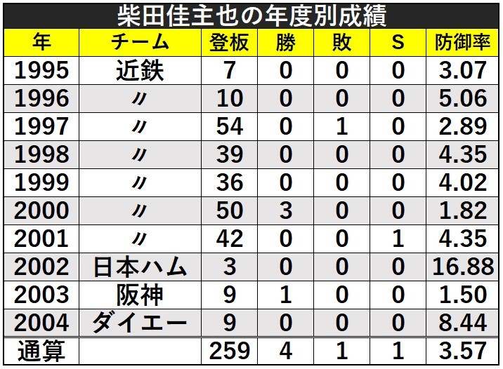 日本ハム 公文が初登板から165戦無敗の新記録 初登板 以外では Spaia Goo ニュース