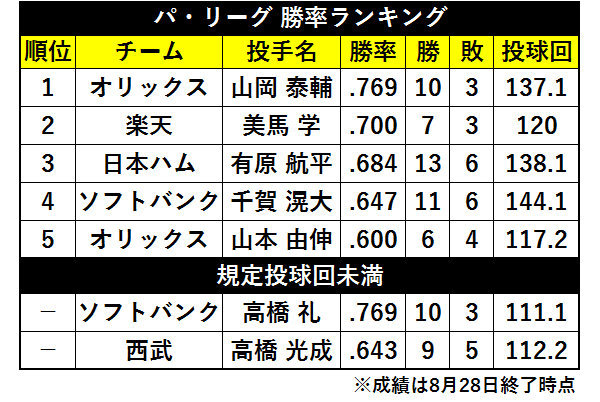 パ・リーグ 勝率ランキングⒸSPAIA