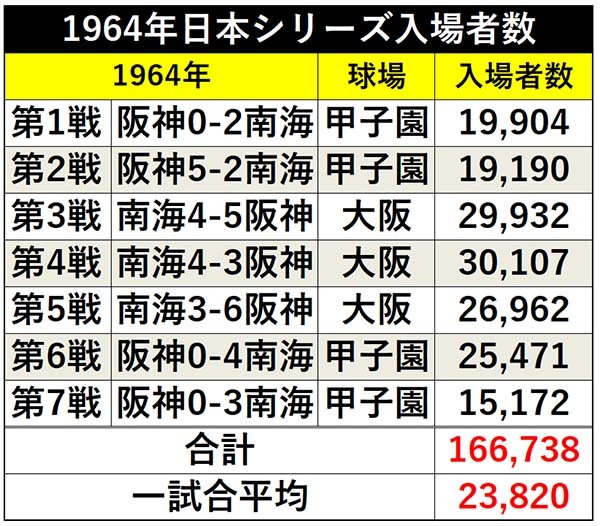 1964年日本シリーズ入場者数ⒸSPAIA