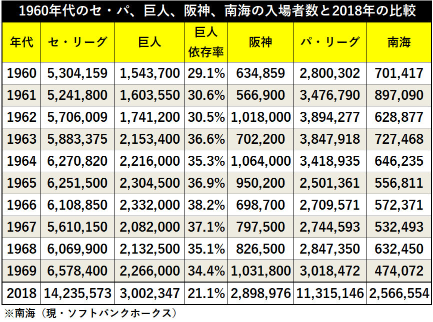 1960年代のセ・パ、巨人、阪神、南海の入場者数と2018年の比較ⒸSPAIA