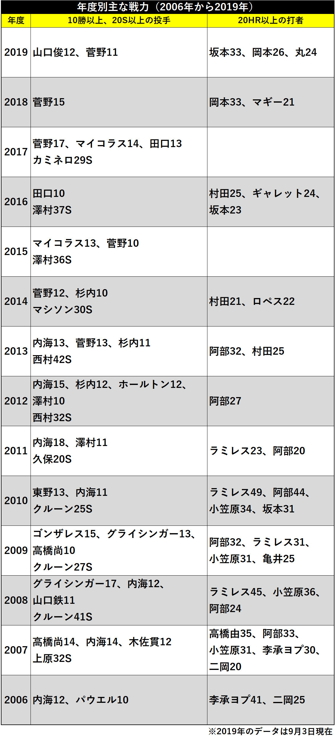 表2_年度別主な戦力(2006年から2019年)ⒸSPAIA