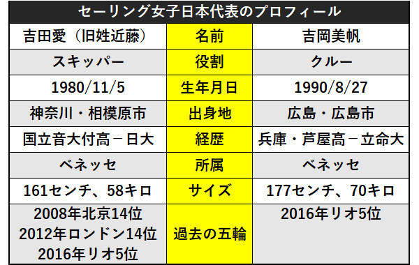 セーリング女子日本代表ⒸSPAIA