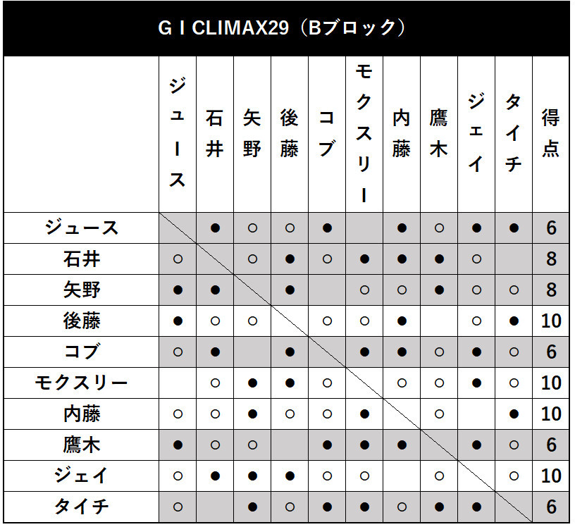 飯伏幸太 ジェイ ホワイト 今年の新日本プロレス G1 Climax を制するのは Spaia あとは武道館を残すのみ アメリカ ダラスで ｄメニューニュース Nttドコモ
