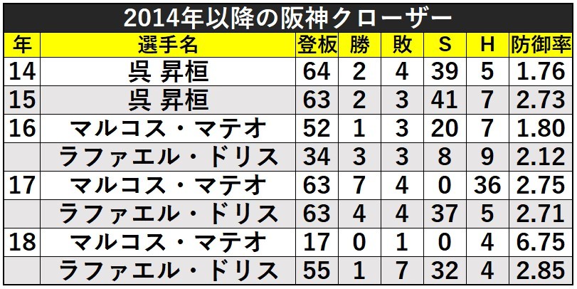 高齢化する阪神リリーフ陣 2年後は馬場 岩崎 益田で Mib Spaia Goo ニュース