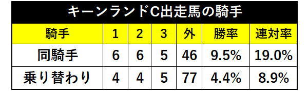 過去10回のキーンランドC出走馬の騎手ⒸSPAIA