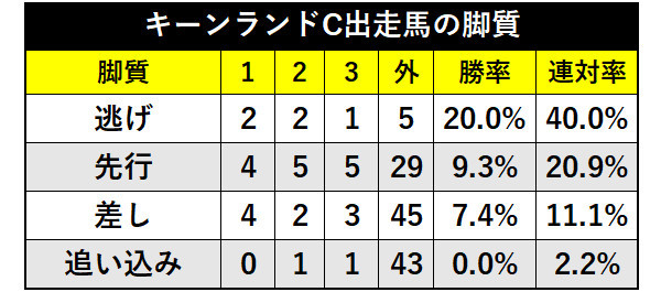 過去10回のキーンランドC出走馬の脚質ⒸSPAIA