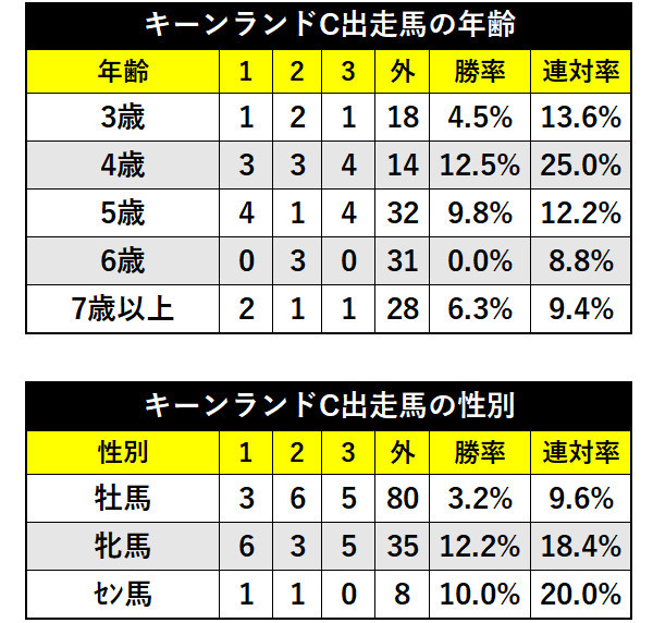 過去10回のキーンランドC出走馬の年齢と性別ⒸSPAIA