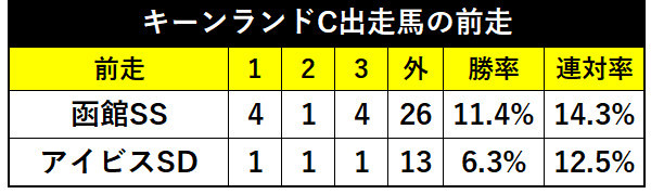 過去10回のキーンランドC出走馬の前走ⒸSPAIA