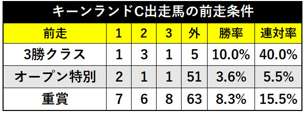 過去10回のキーンランドC出走馬の前走条件ⒸSPAIA