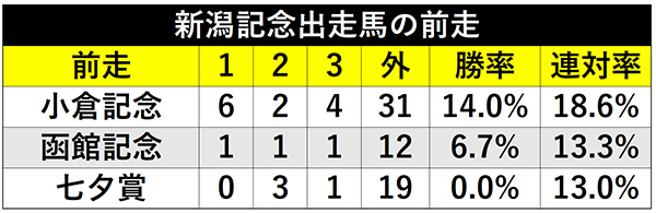 新潟記念出走馬の前走ⒸSPAIA