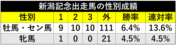 新潟記念出走馬の性別成績ⒸSPAIA