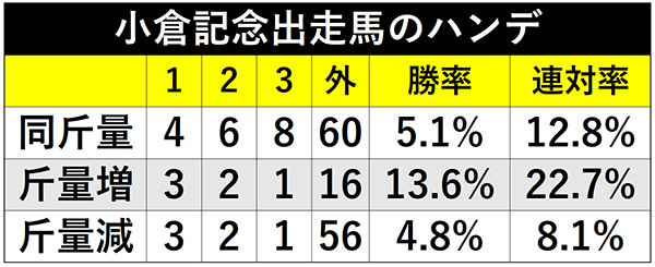 小倉記念出走馬のハンデⒸSPAIA