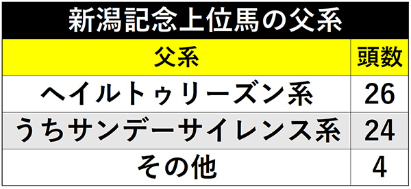 新潟記念上位馬の父系ⒸSPAIA