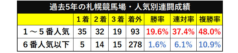 過去5年の札幌競馬場・人気別連闘成績ⒸSPAIA