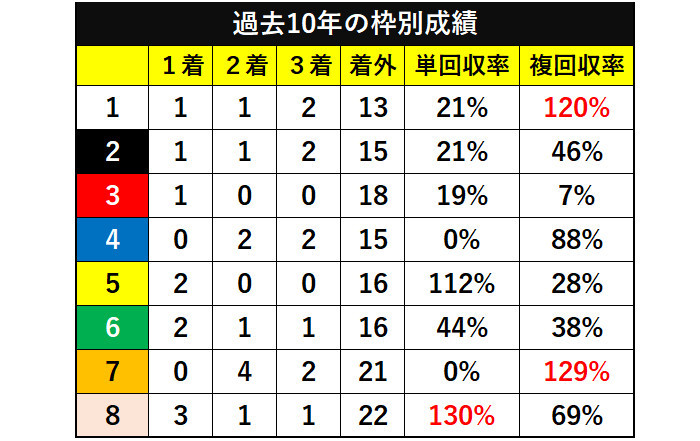 過去10年の新潟2歳S枠別成績ⒸSPAIA