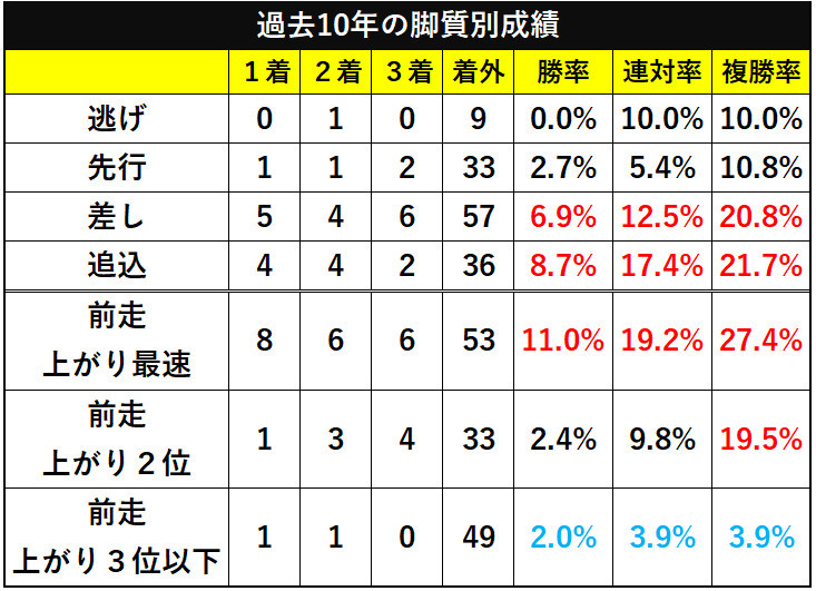 過去10年の新潟2歳S脚質別成績