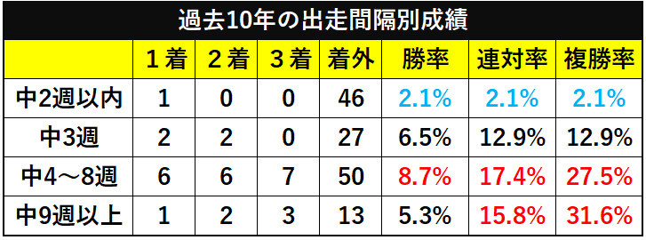 過去10年の新潟2歳S出走間隔別成績